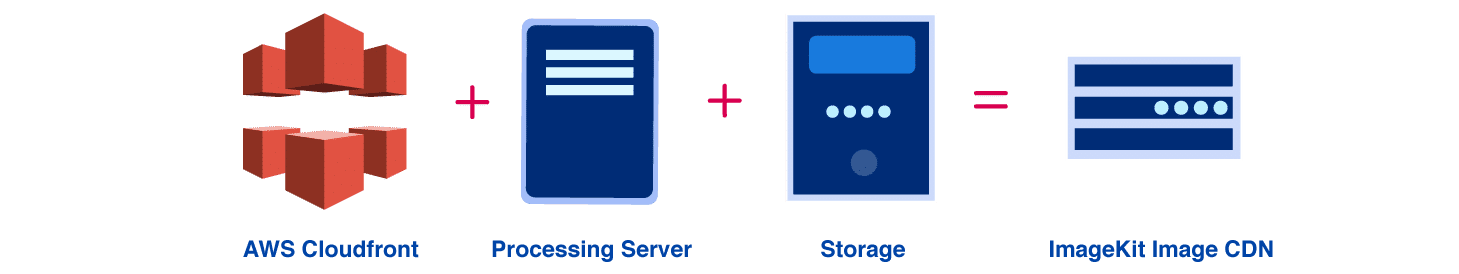 Image CDN that works with your existing infrastructure