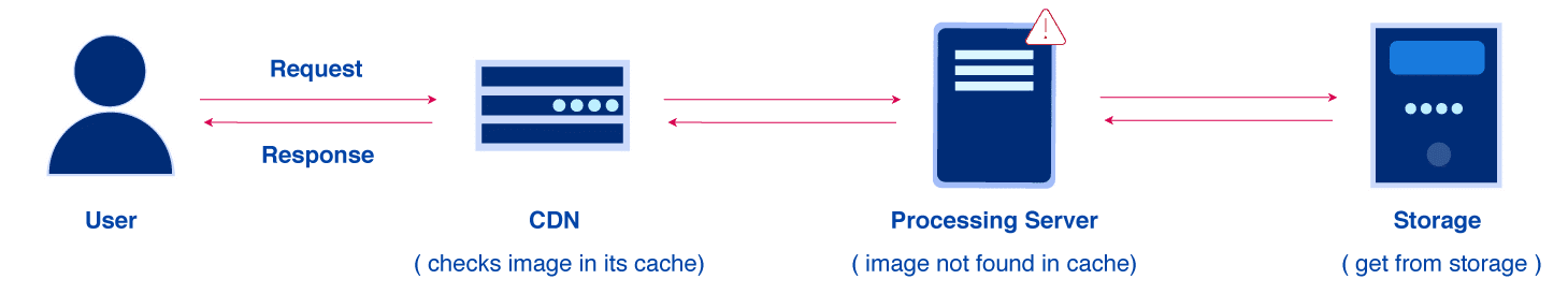 Image CDN that works with your existing infrastructure